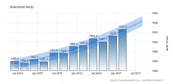 1533699798209837.png 5年来,西班牙购房移民政策,存在着哪些变化?