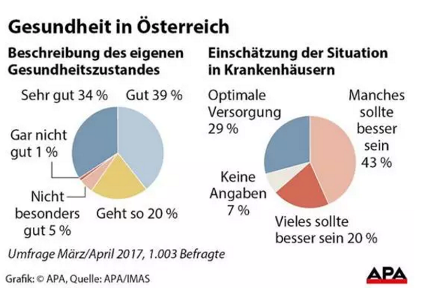 1534131765583034.png 作为社会福利体系最好的国家,奥地利医疗究竟是怎样的?