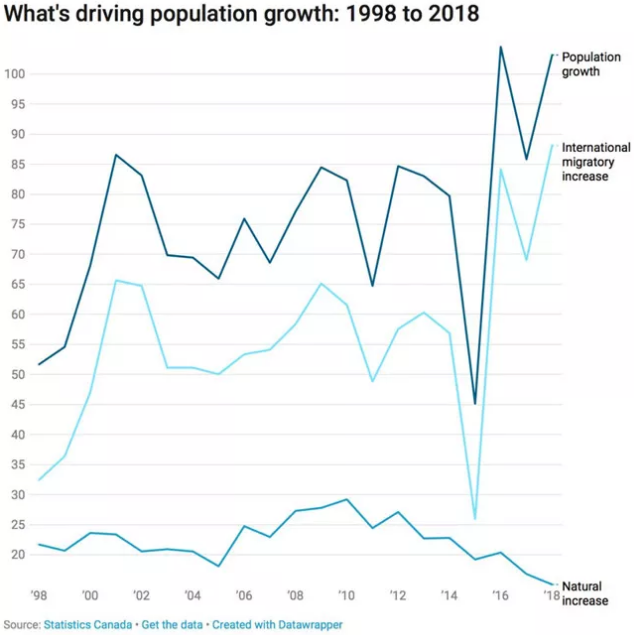 未来三年定下百万移民配额？加拿大移民局：没错，是的！