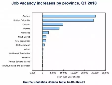 加拿大哪个省最缺人？魁北克职位空缺增加37%