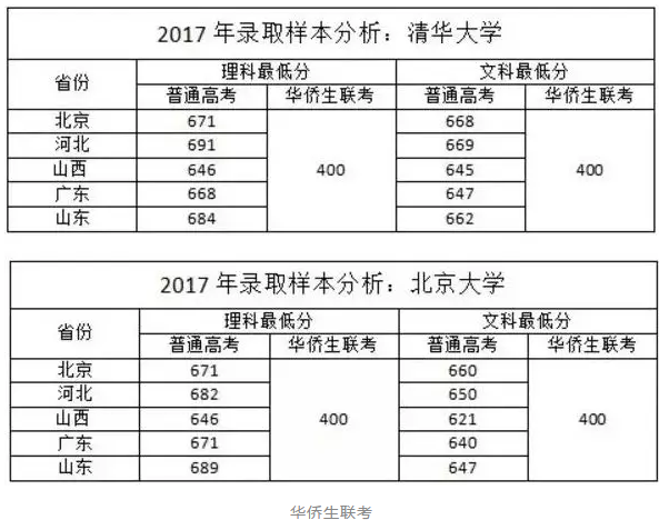 华侨生快速赛道的门槛变高，拿了绿卡也不一定免考清华