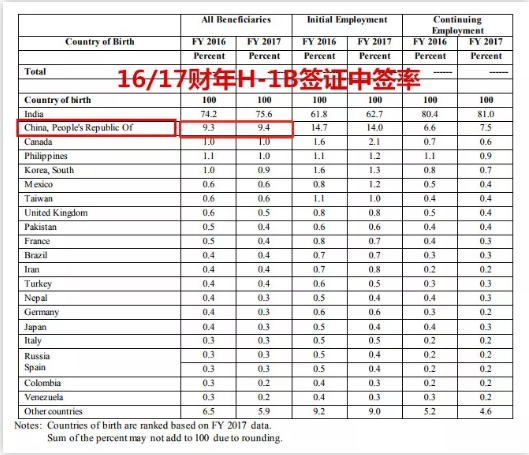 1544081552987238.png H-1B再次改革!赴美留学再次受影响