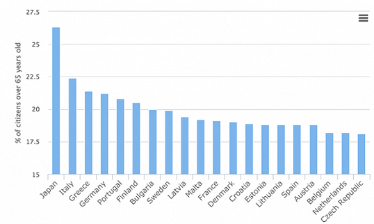 老龄化重灾区的葡萄牙——用移民解决老龄化困扰
