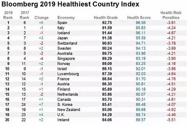 1551342427623537.jpg 健康国家排名:加拿大超美国,中国上升3位