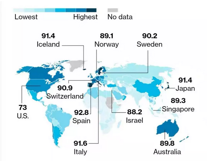 1551342565192969.jpg 健康国家排名:加拿大超美国,中国上升3位