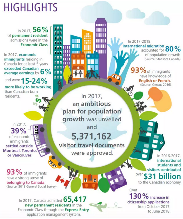 18年加拿大移民年度报告：申请数量与日俱增
