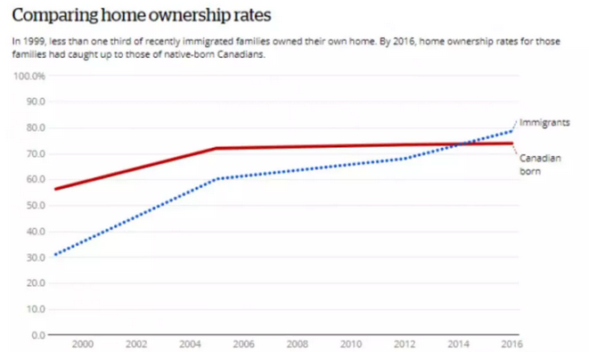 1555644408536423.png 移民加拿大后,我变的更富有