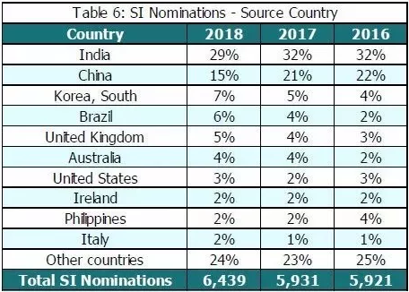 加拿大BC省提名项目官方统计数据出炉