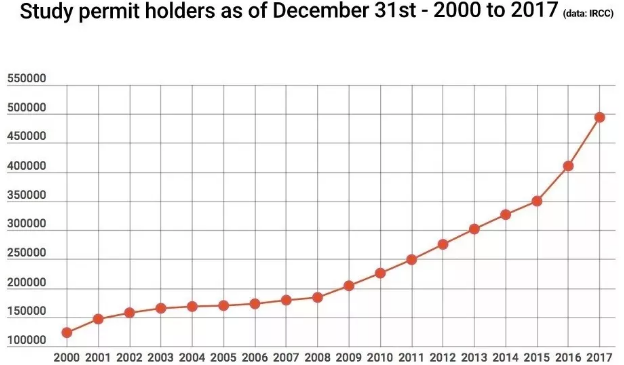 加拿大已经成为最受欢迎的留学、移民国家！