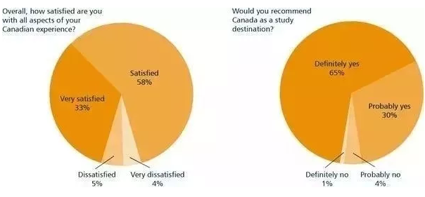 加拿大已经成为最受欢迎的留学、移民国家！