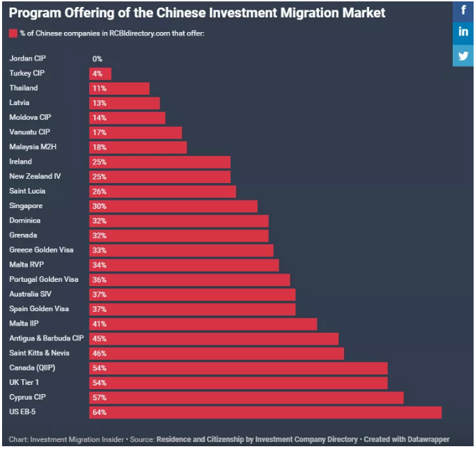 IMI发布最受中国人欢迎的投资入籍项目排名：塞浦路斯排第二，仅次于EB-5！