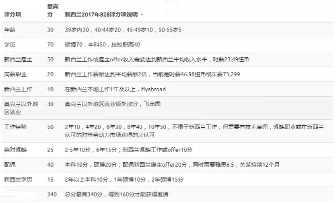 1570588882715716.png 新西兰技术移民中,雇主offer多么重要