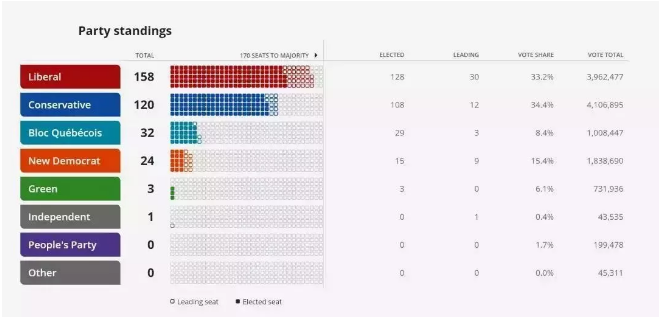 1571883102567576.png 加国大选落幕!特鲁多连任,华裔当选创造历史,移民加拿大的黄金时代仍在继续
