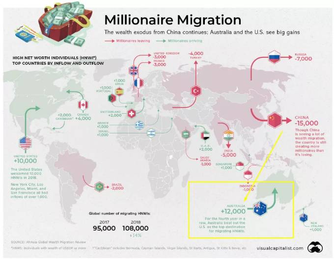 去年超4.4万国人移民至澳洲！原来是看上澳洲的这些