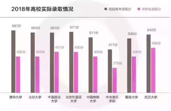 华侨生、国际生政策变动，家长们注意了