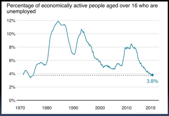 1577933976447793.png 失业率降至1975年来最低,英国形势越发利好