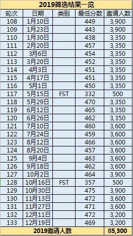 加拿大联邦EE最全19受邀汇总，最新筛选结果看这里