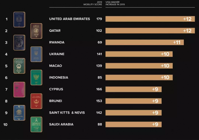 1582511943972947.png 护照指数报告:十年含金量最高护照排名