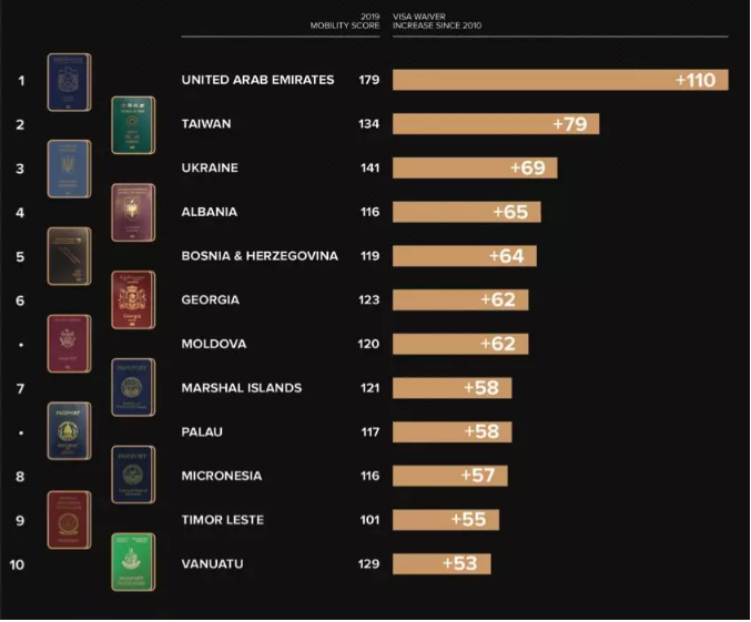 1582511901366034.png 护照指数报告:十年含金量最高护照排名