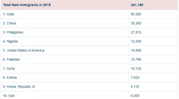 1583896226317583.png 加拿大移民部长表示加国的未来取决于移民,3年内至少新增100万新移民!