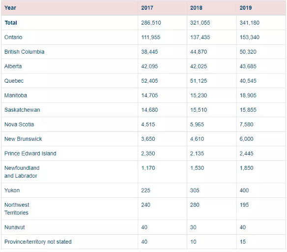 1583896239455971.png 加拿大移民部长表示加国的未来取决于移民,3年内至少新增100万新移民!