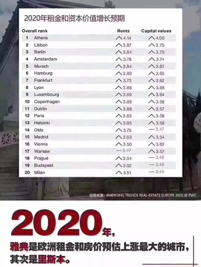 希腊房价创13年新高，雅典聚焦世界目光