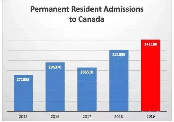 加拿大捷报连连——去年接收34万新移民