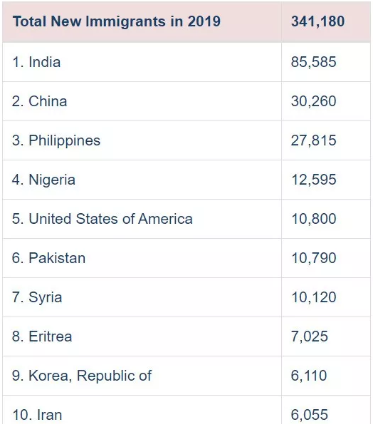 加拿大捷报连连——去年接收34万新移民