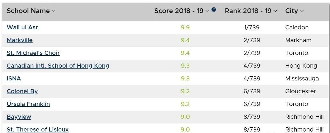 1590373987257482.jpg 加拿大安省中学最新排名公布 !