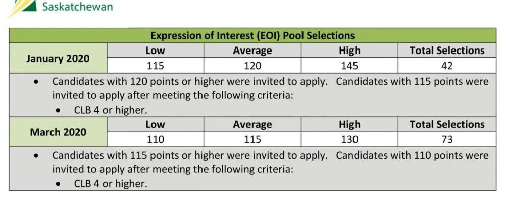 1596619990283064.png 加拿大萨省企业家移民,现在是申请的最佳时机!