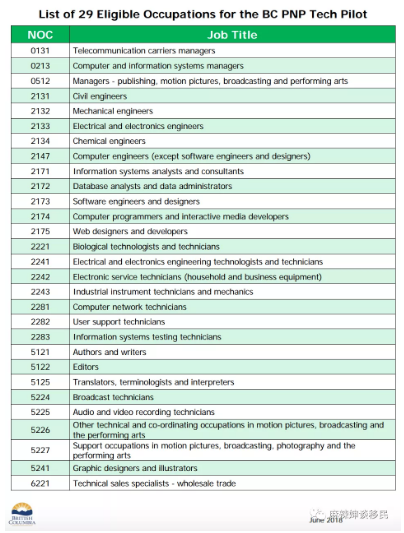 加拿大BC省雇主担保移民Tech Pilot科技试点类别成为永久项目！