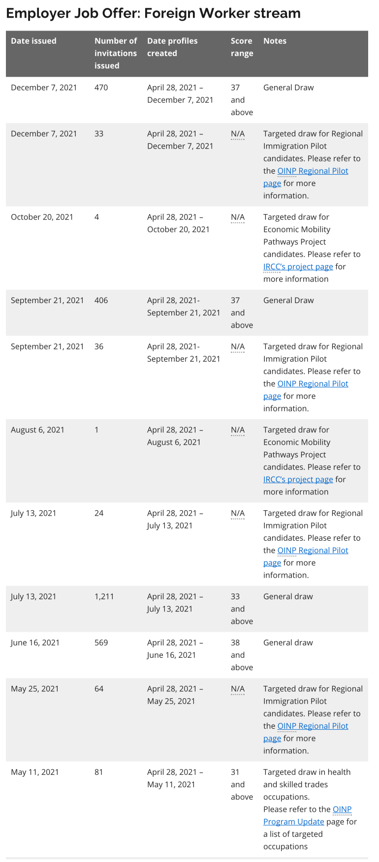加拿大安省雇主担保实行EOI打分新政以来，筛选邀请总结