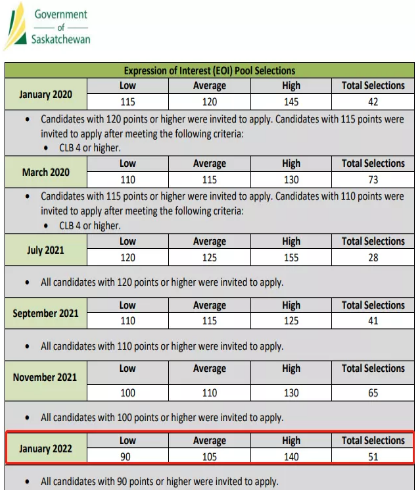 加拿大萨省企业家投资移民邀请分数史上最低，今年还有两次机会！