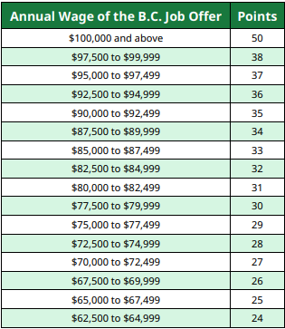 1647932020128372.png 加拿大BC省雇主移民打分表改革,紧缺100职业被删,速看最新打分表