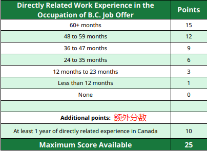1647932179885758.png 加拿大BC省雇主移民打分表改革,紧缺100职业被删,速看最新打分表
