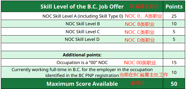 1647931951573830.png 加拿大BC省雇主移民打分表改革,紧缺100职业被删,速看最新打分表