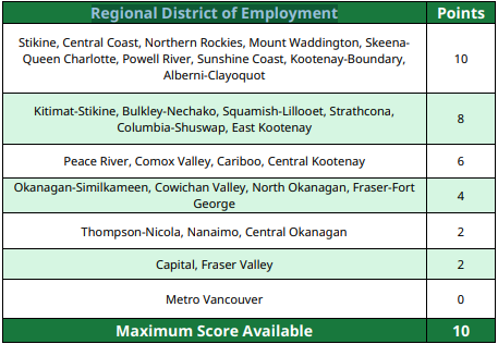 1647932135444850.png 加拿大BC省雇主移民打分表改革,紧缺100职业被删,速看最新打分表