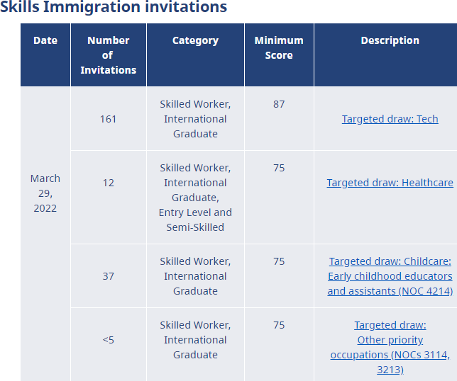 1648622878318996.png 加拿大BC省雇主担保移民3月29最新邀请:技术类岗位最低邀请分87分