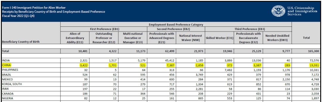 1682222467202182.jpg 美国EB类移民的获批数据,有多少中国人做了美国移民,拿到美国绿卡