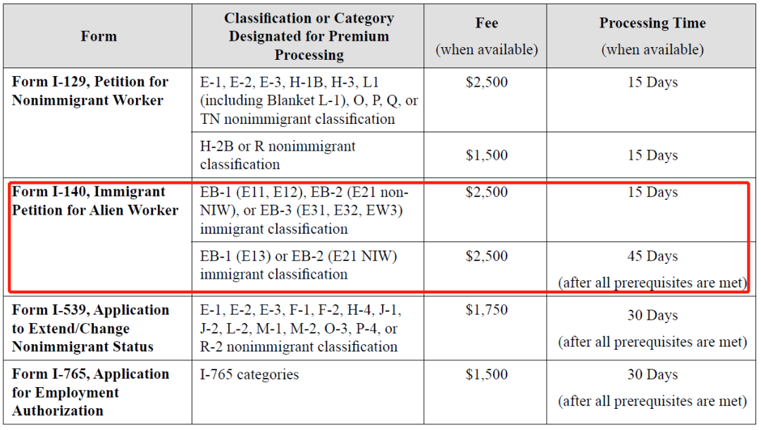 美国移民申请到底要不要加急