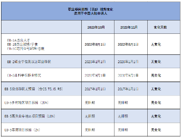 11月美国移民排期停滞不前！