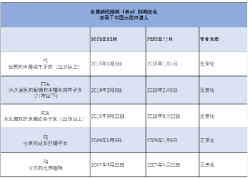 11月美国移民排期停滞不前！