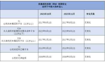 11月美国移民排期停滞不前！