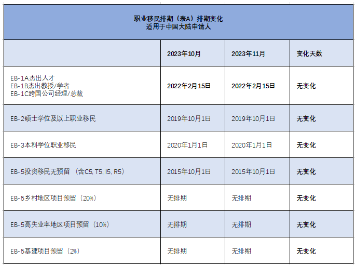 11月美国移民排期停滞不前！