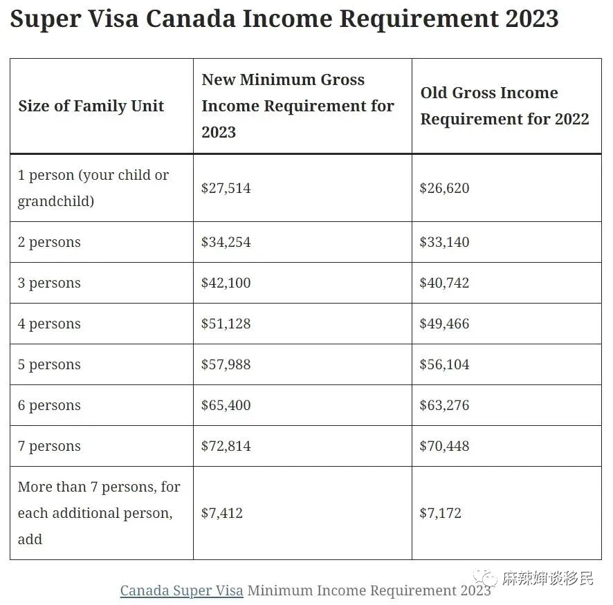 1701766631188997.jpeg 加拿大超级签证申请收入门槛有所提高。