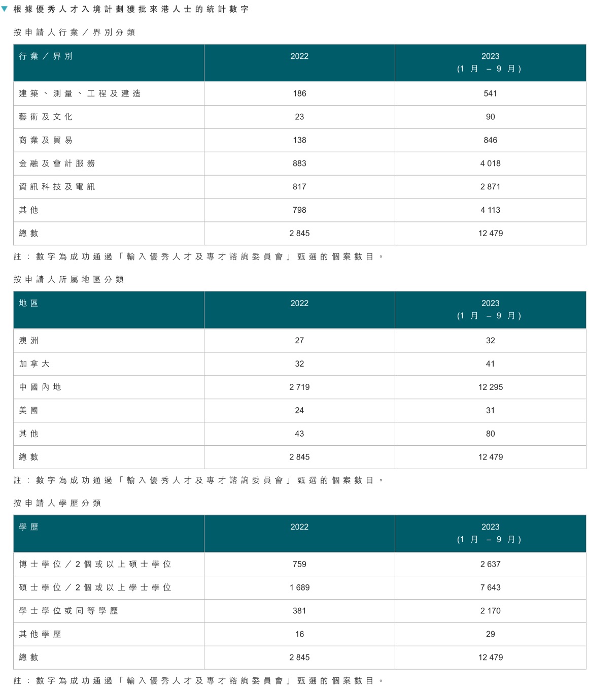 香港移民2023年各项入境计划审批数据公布！18.4万宗申请