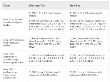 1704438992806736.png 美国移民局上调加急审理的申请费用!