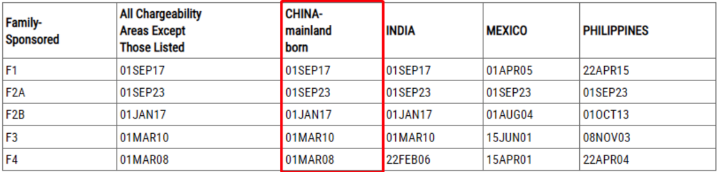 1705309650765841.png 美国移民2024年2月排期出炉!