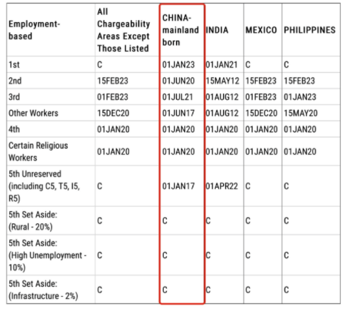 美国移民3月排期公布