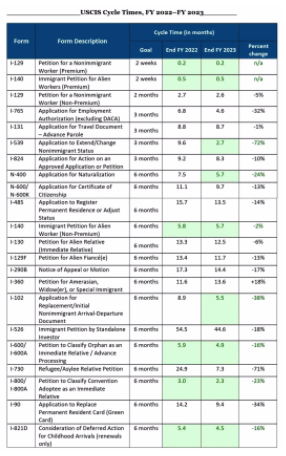 1711355412783194.png 美国移民局优化移民流程,效率大幅提升!